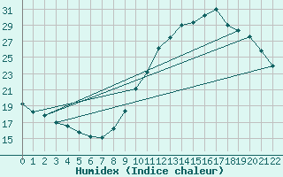 Courbe de l'humidex pour Izegem (Be)