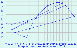 Courbe de tempratures pour Herserange (54)