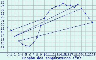 Courbe de tempratures pour Quevaucamps (Be)