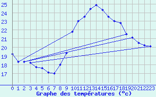 Courbe de tempratures pour Vias (34)