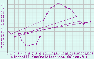 Courbe du refroidissement olien pour Istres (13)