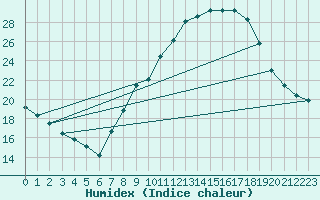 Courbe de l'humidex pour Beja