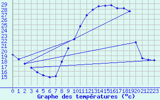 Courbe de tempratures pour Clermont de l