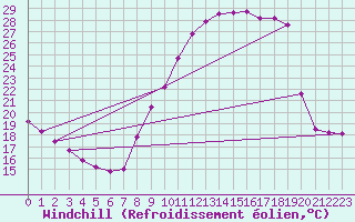Courbe du refroidissement olien pour Clermont de l