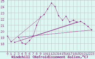 Courbe du refroidissement olien pour Istres (13)