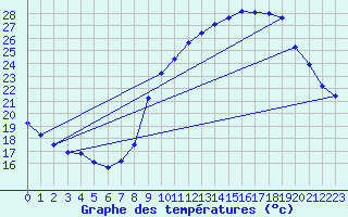 Courbe de tempratures pour Crest (26)