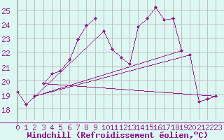Courbe du refroidissement olien pour Chemnitz