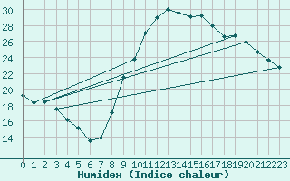 Courbe de l'humidex pour Valleroy (54)