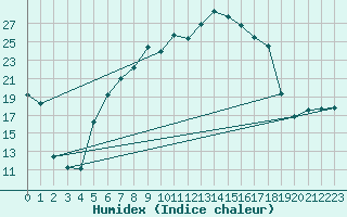 Courbe de l'humidex pour Stabio