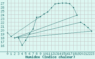 Courbe de l'humidex pour Stuttgart / Schnarrenberg