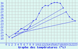 Courbe de tempratures pour Grasque (13)