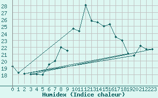 Courbe de l'humidex pour Hoernli