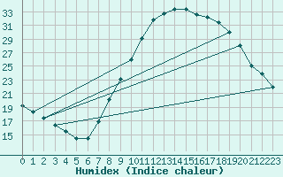 Courbe de l'humidex pour Calatayud