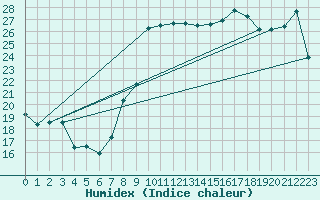 Courbe de l'humidex pour S. Valentino Alla Muta