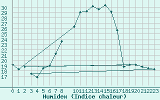 Courbe de l'humidex pour Zurich Town / Ville.