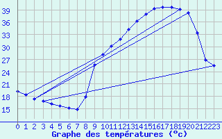 Courbe de tempratures pour Auch (32)