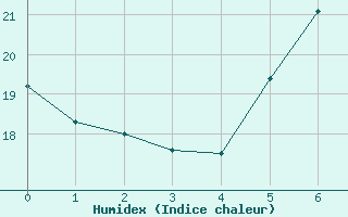 Courbe de l'humidex pour Fuerstenzell