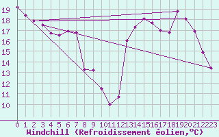 Courbe du refroidissement olien pour Brive-Laroche (19)