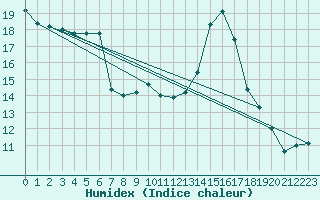 Courbe de l'humidex pour Rethel (08)