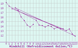 Courbe du refroidissement olien pour Skagsudde
