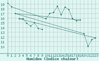 Courbe de l'humidex pour Brest (29)