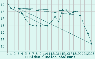 Courbe de l'humidex pour Langres (52) 