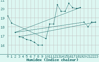 Courbe de l'humidex pour Berlin-Tempelhof