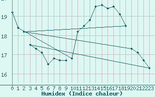 Courbe de l'humidex pour Coulommes-et-Marqueny (08)