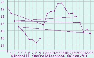 Courbe du refroidissement olien pour Clermont de l