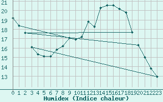 Courbe de l'humidex pour Avord (18)