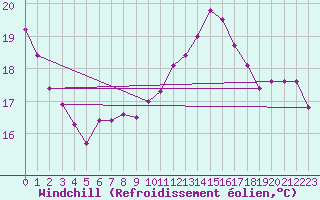 Courbe du refroidissement olien pour Vevey