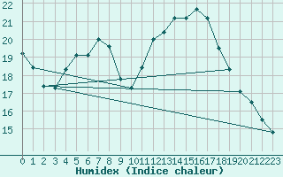 Courbe de l'humidex pour Saint-Philbert-de-Grand-Lieu (44)