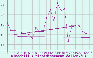 Courbe du refroidissement olien pour La Rochelle - Aerodrome (17)