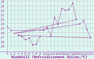 Courbe du refroidissement olien pour Amiens - Dury (80)