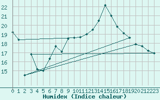 Courbe de l'humidex pour Marignane (13)