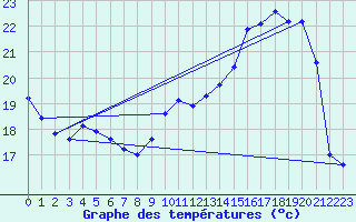 Courbe de tempratures pour Dourgne - En Galis (81)