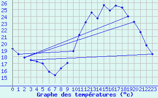 Courbe de tempratures pour Bergerac (24)