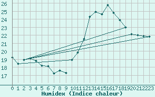 Courbe de l'humidex pour Blus (40)