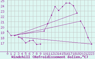 Courbe du refroidissement olien pour Poitiers (86)