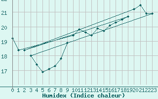 Courbe de l'humidex pour Paris - Montsouris (75)