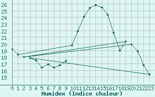 Courbe de l'humidex pour Guret Saint-Laurent (23)