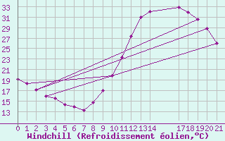 Courbe du refroidissement olien pour Manlleu (Esp)