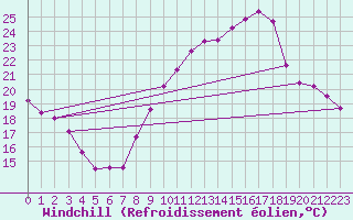 Courbe du refroidissement olien pour Lons-le-Saunier (39)