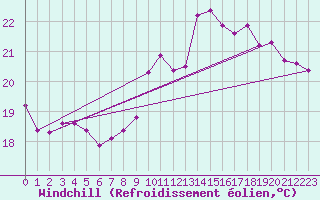 Courbe du refroidissement olien pour Dijon / Longvic (21)