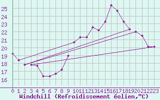 Courbe du refroidissement olien pour Dax (40)