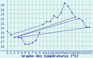 Courbe de tempratures pour Dax (40)