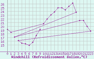 Courbe du refroidissement olien pour Saint-Dizier (52)