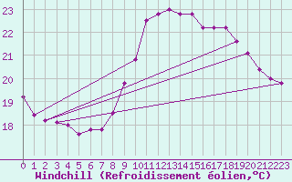 Courbe du refroidissement olien pour Pointe de Chassiron (17)
