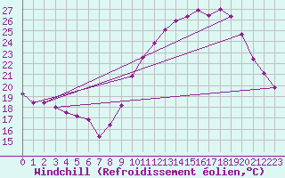 Courbe du refroidissement olien pour Le Touquet (62)