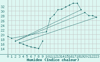 Courbe de l'humidex pour Mirebeau (86)